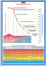 Плакат по охране труда Термический цикл